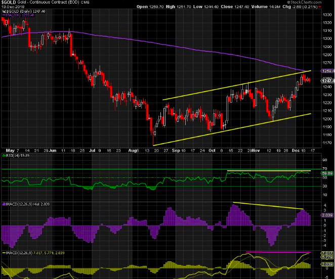 随着美元指数的再度上涨 金价反弹势头暂停