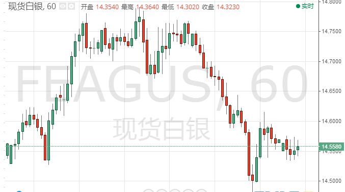 白银多头再度蛰伏 现交投于14.55美元水平附近