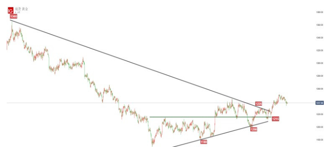 黄金价格运行在1230-1240美元/盎司 重点关注1240美元/盎司阻力