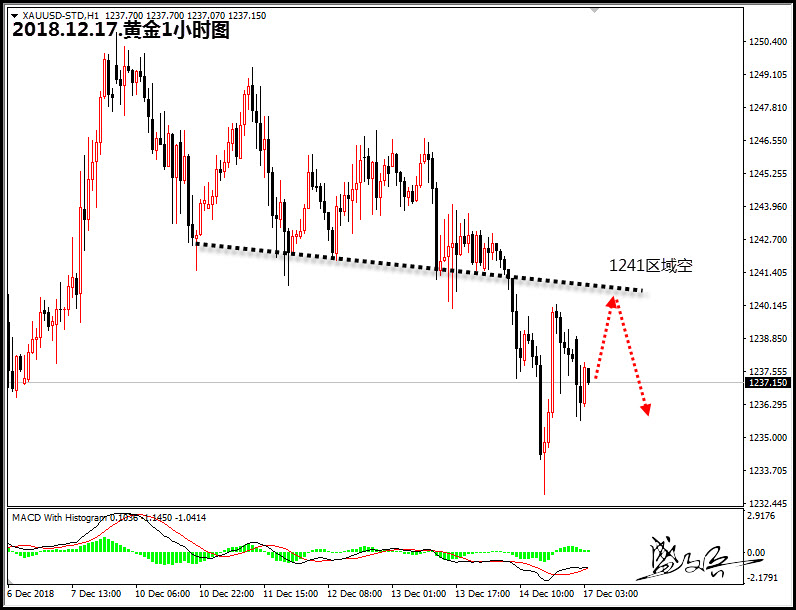 12月17日盛文兵:黄金1242/41区域做空 原油51.8区域高空