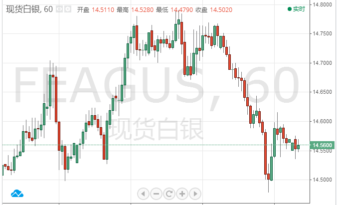 美元指数强劲上扬 白银上周回吐全部涨势