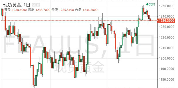 美元大受提振 黄金刷新当周低位1232.74美元/盎司