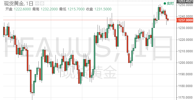 黄金再次败退 美元力压黄金再登巅峰