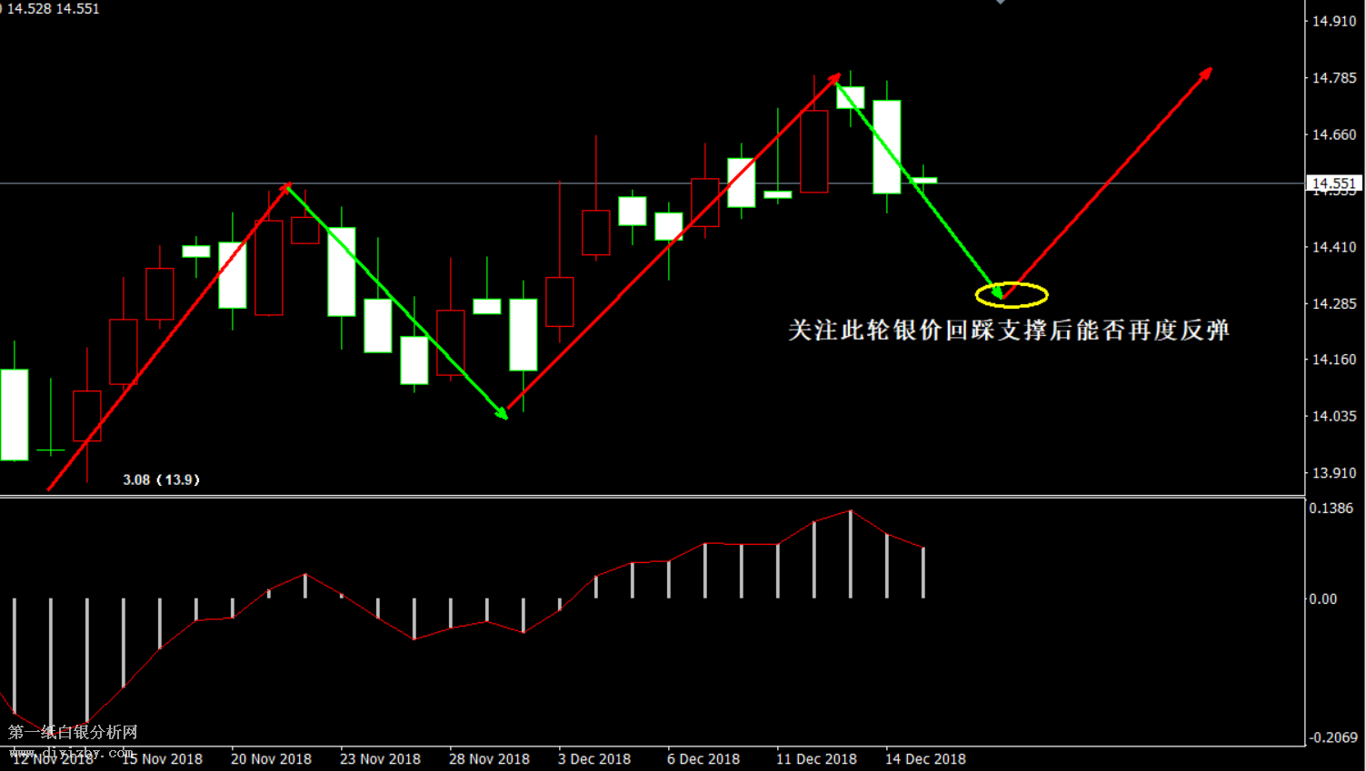 上周五银价在阻力位冲高回落 本周初行情继续运行于震荡区间内