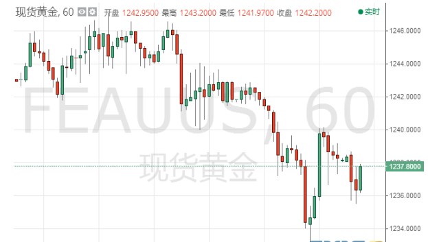 黄金走势分析:美指的走强再度使得黄金的反弹势头功亏一篑