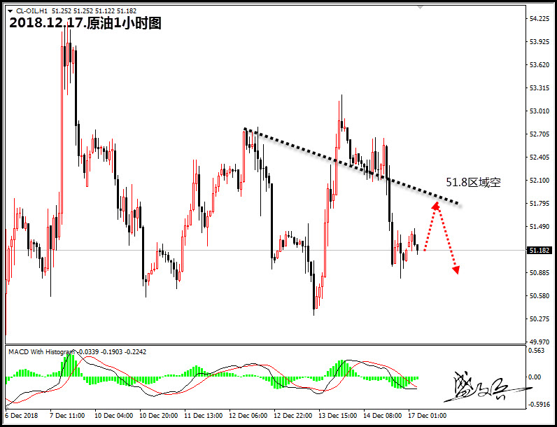 12月17日盛文兵:黄金1242/41区域做空 原油51.8区域高空