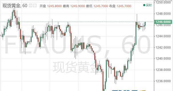 美元遭遇多重利空打压而大幅回撤 黄金趁机站上1240关口