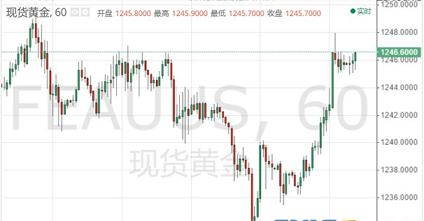 周二亚市早盘 国际现货黄金位于1246.40美元/盎司水平