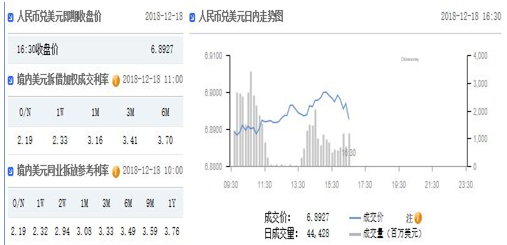 在岸人民币收盘上涨77点