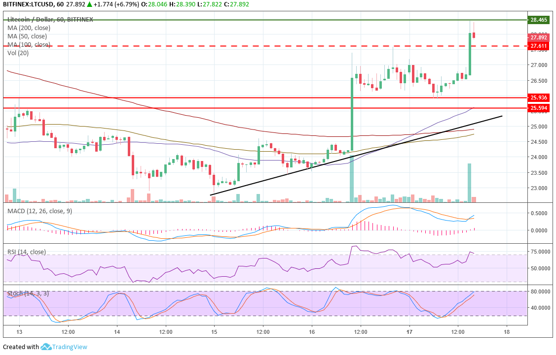 莱特币上涨势头凶猛