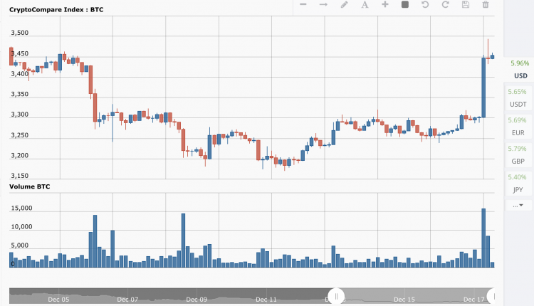加密货币市场总市值大幅飙升50亿美元