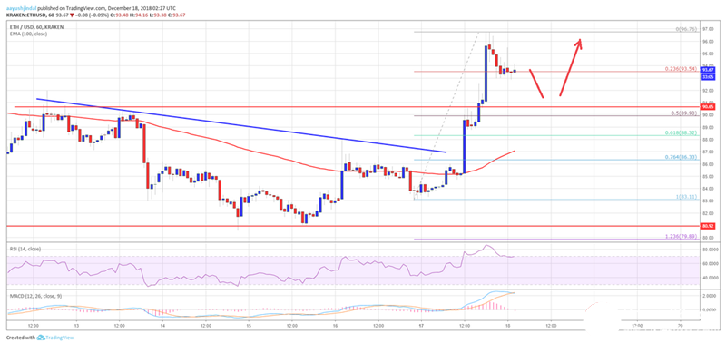 以太坊价格分析(2018年12月18日)