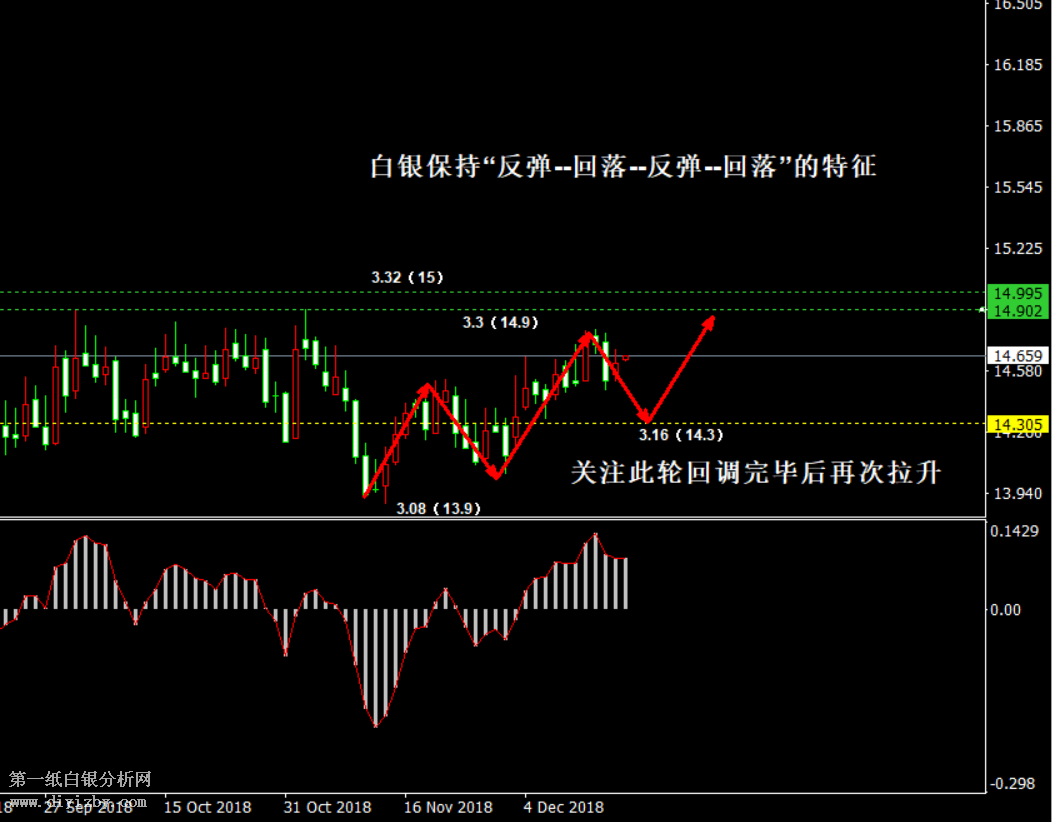 昨日银价小幅反弹 但此时行情正处于高位