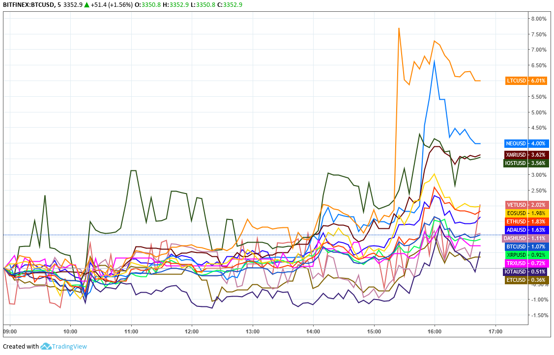 莱特币上涨势头凶猛