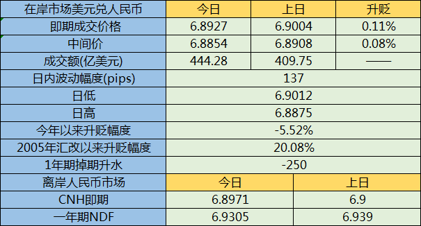 重大会议召开之际人民币小幅收升