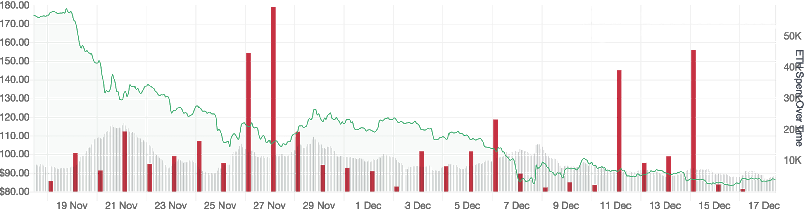 ICO项目方一个月内转出40万以太坊