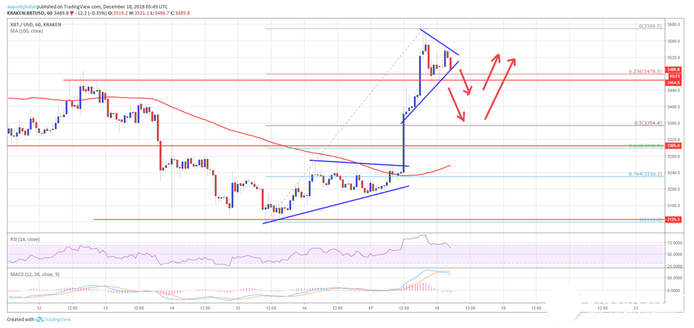 比特币价格分析(2018年12月18日)