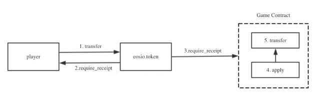 EOS竞猜游戏屡遭黑客攻击 Block.one悄悄更新