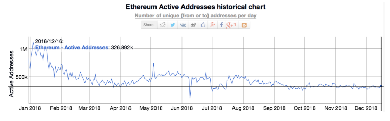 以太坊独立地址数破5000万 活跃钱包数量却下降