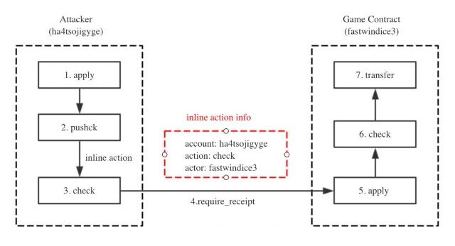 EOS竞猜游戏屡遭黑客攻击 Block.one悄悄更新