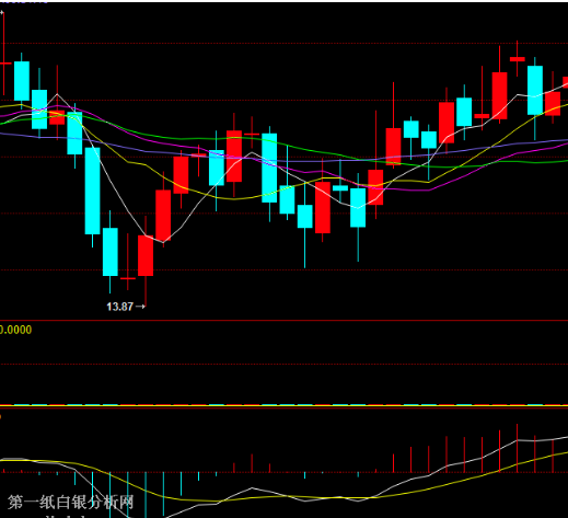 白银延续自上周五低点以来的反弹势头 震荡走高 最高触及3.25