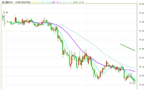 美元指数再度逼近97关口 黄金最新分析