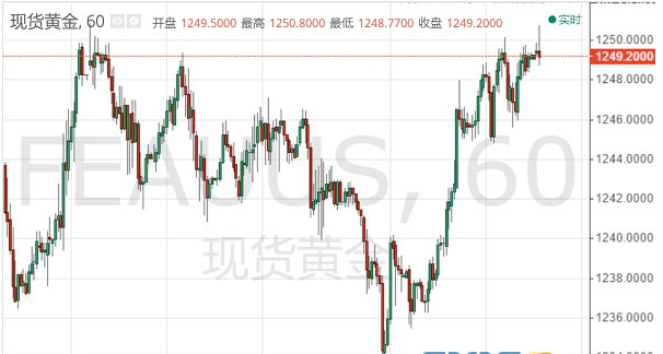 本交易日亚盘金价进一步走高 盘中目前再度上破1250关口