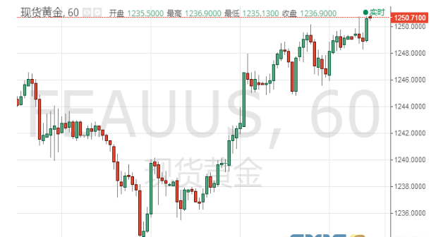 特朗普政府关门系乌龙? 金价逼近200日均线阻力