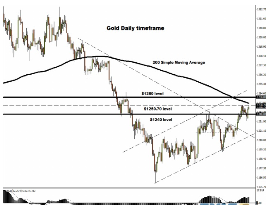 现货金保持坚挺 亚市盘中金价再度突破1250美元/盎司关口