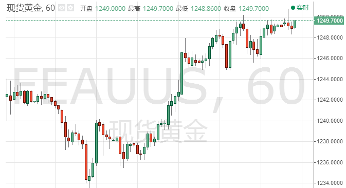 黄金整体反弹势头较为强劲 今晚美联储将决定金价命运