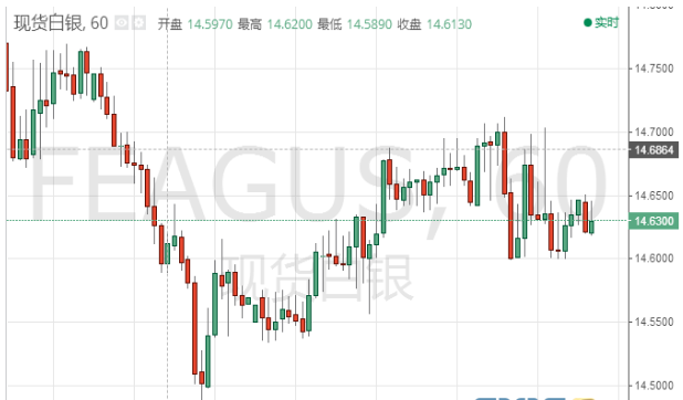 现货白银震荡交投于14.62美元附近 投资者交投较为谨慎