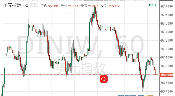 本交易日亚盘金价进一步走高 盘中目前再度上破1250关口