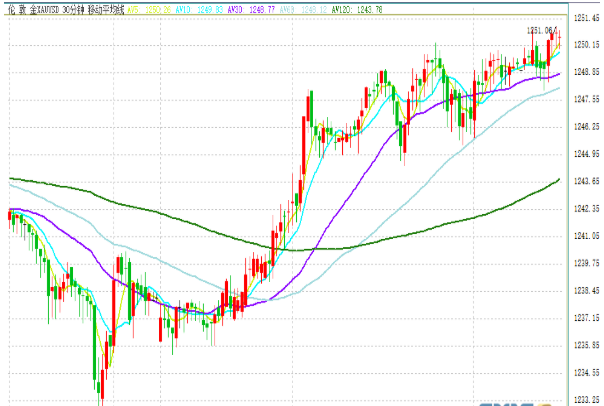 现货金保持坚挺 亚市盘中金价再度突破1250美元/盎司关口