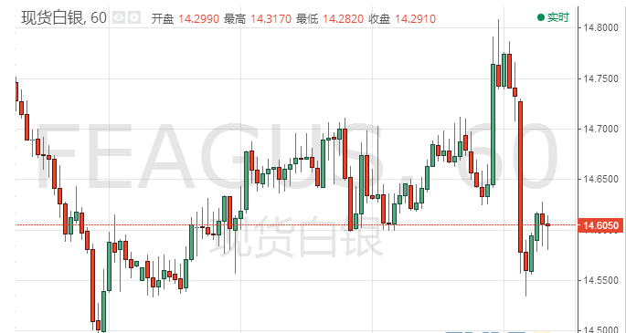 美联储如期加息25个基点 隔夜银价冲高回落