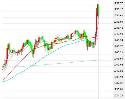周三金价触及逾五个月高位 加息在即黄金却“一柱擎天”