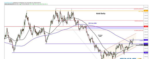 周三金价进一步突破此前高点 直逼1260美元/盎司关口