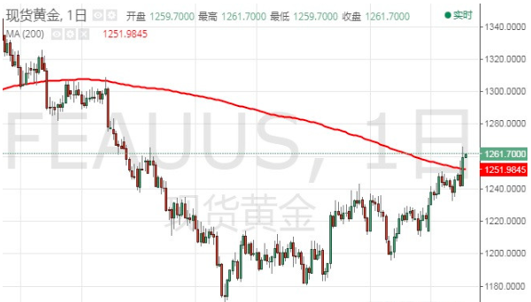 黄金多头大爆发!美元美股走弱提振黄金