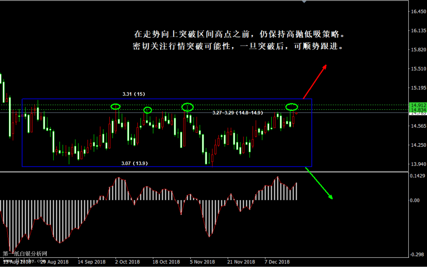 银价在顶背离压力下仍上涨 价格仍处于区间阻力带附近运行