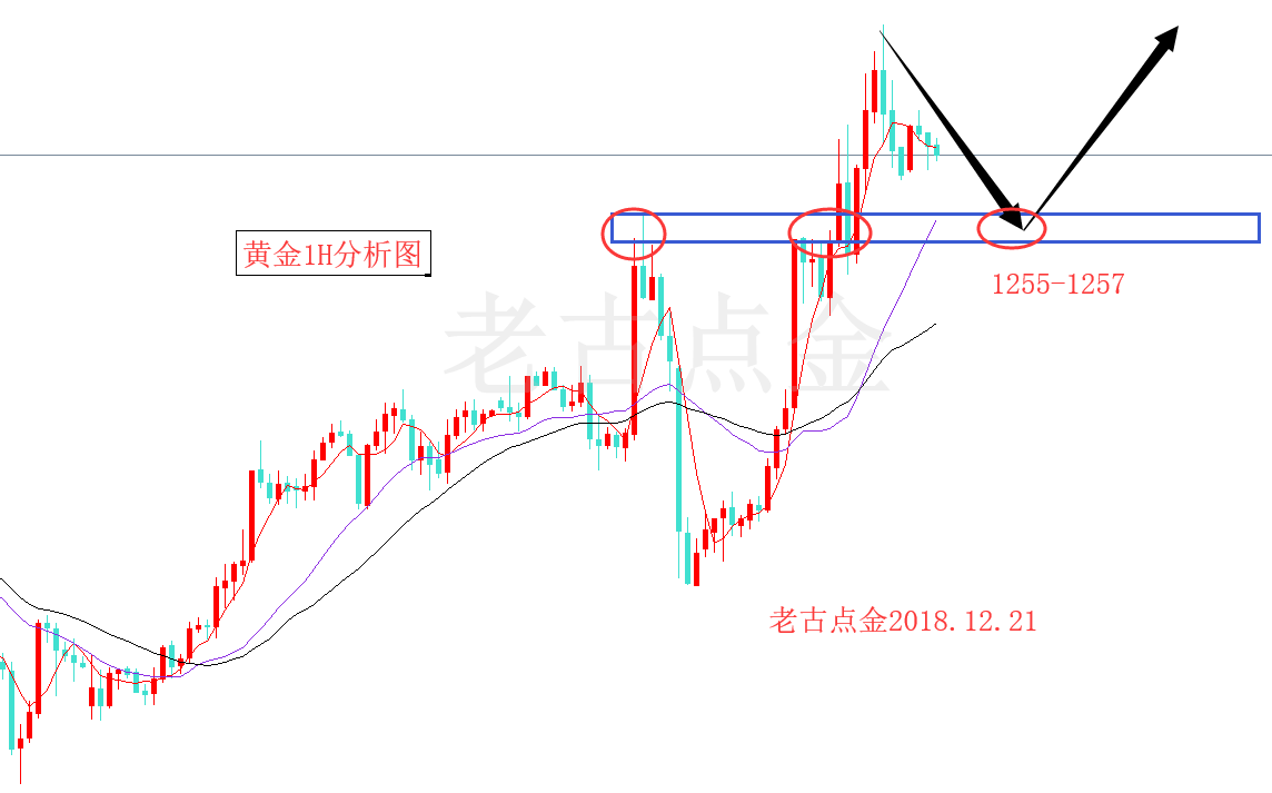 黄金加息后还得做多 黄金思路继续看涨