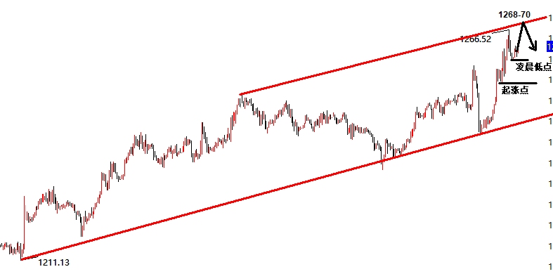 黄金前景看涨 专家操作分析今日还有望上升一步