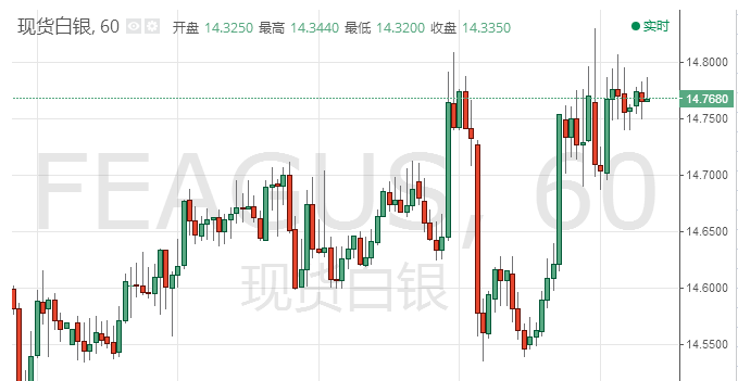 美联储下跌推动白银上涨 避险情绪仍未体现