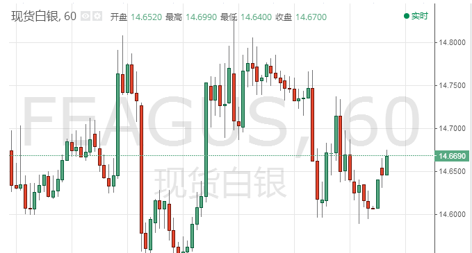 圣诞节前市场交投清淡 市场调查普遍看好白银资产