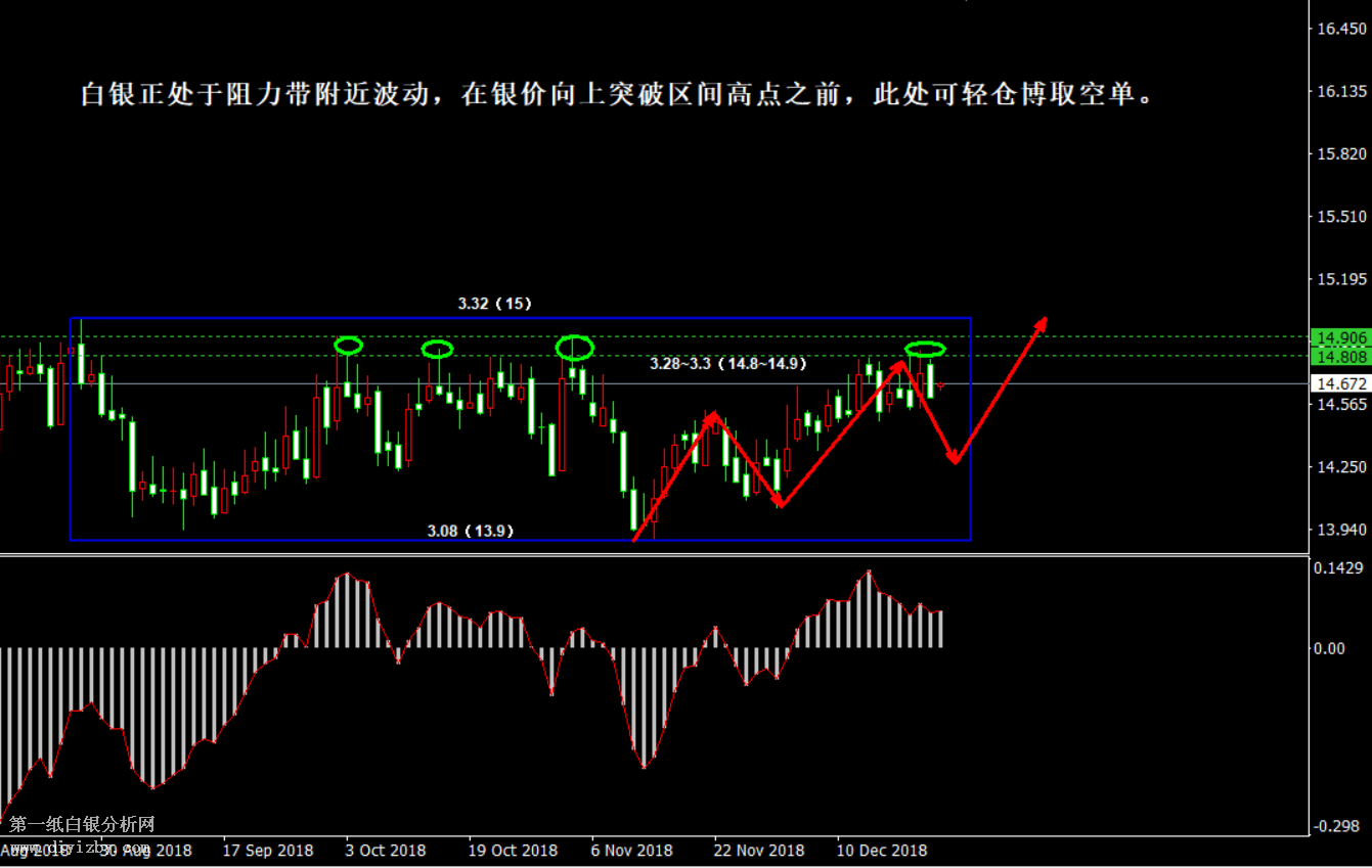 上周五银价再度冲高回落 目前走势正围绕阻力带反复形成回落