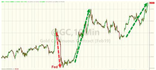 周一美国股市继续“悲惨”表现 油价暴跌 金价飙升