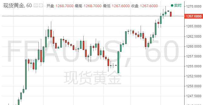 黄金技术分析：春天已到？黄金有望迎来继续上升的空间