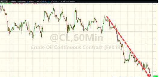 周一美国股市继续“悲惨”表现 油价暴跌 金价飙升