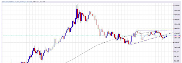 回顾黄金一年走势 策略师分析2019年黄金展望