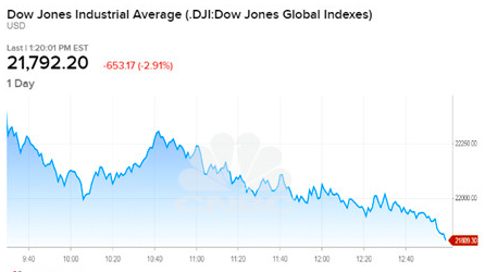 美股持续暴跌 恐慌指数飙升 黄金大涨
