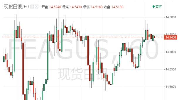 现货白银整体走势偏震荡 美指走软并未推动银价上行