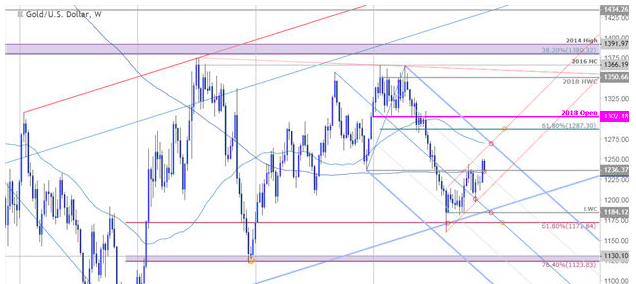 回顾黄金一年走势 策略师分析2019年黄金展望